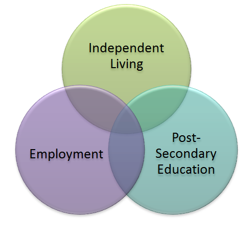 Tenets of Secondary Special Education